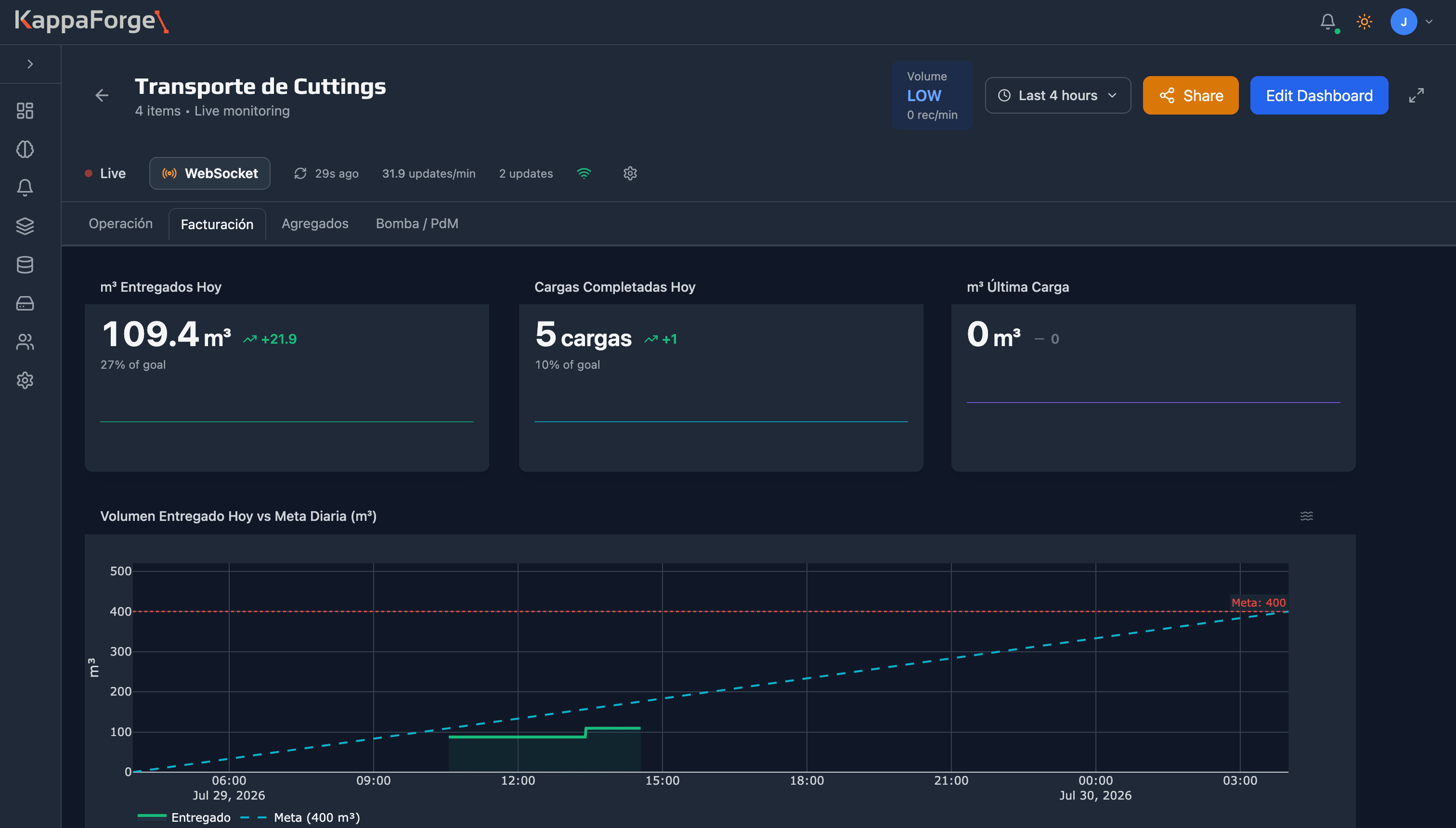 Billing dashboard showing cubic meters delivered, completed loads and progress against the daily target