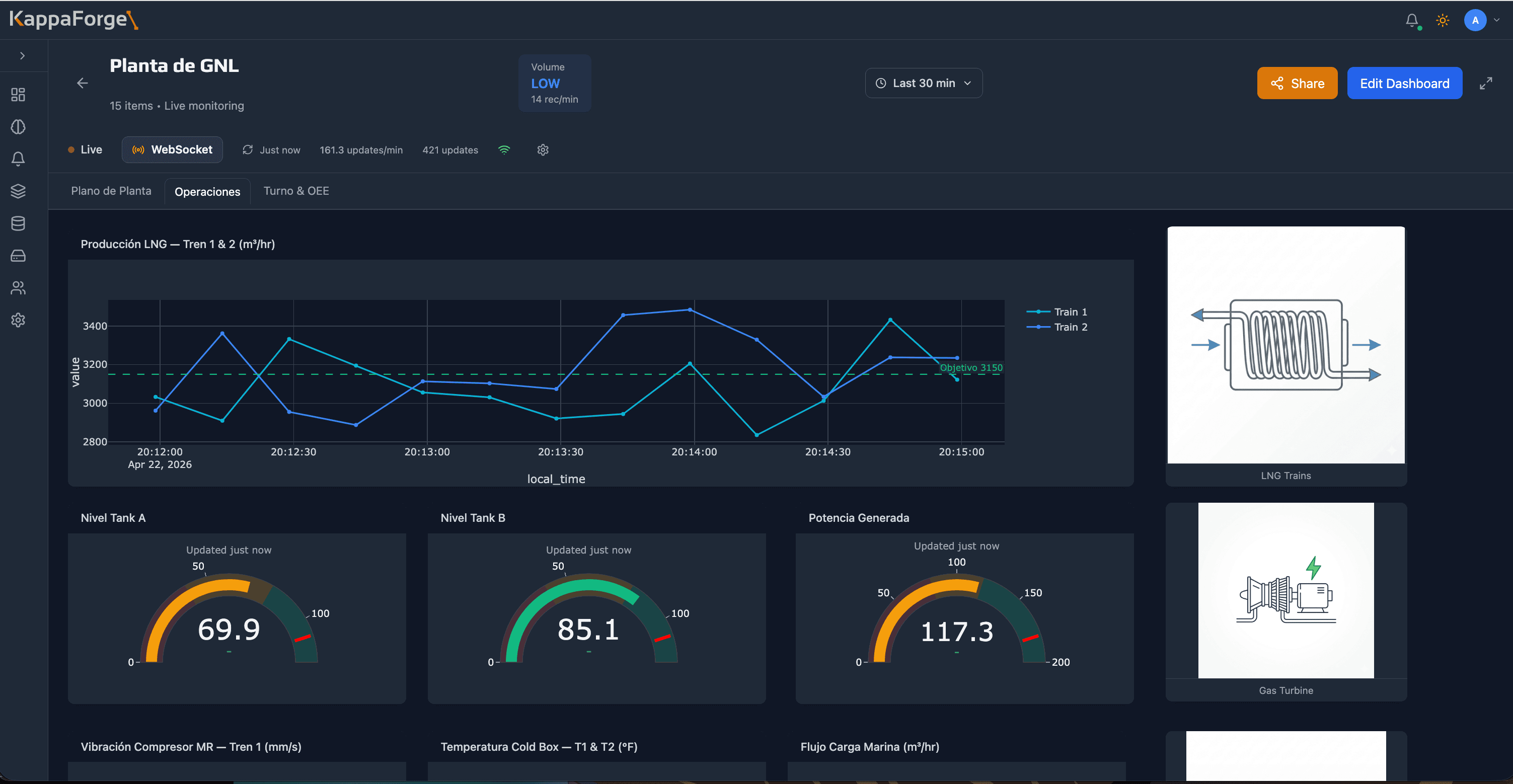 Operations dashboard with LNG production per train against target, tank levels, power generated and compressor vibration